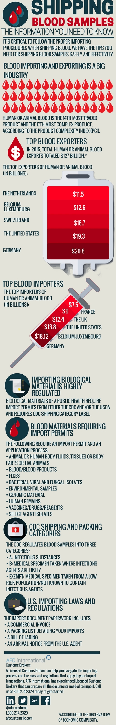 shipping blood samples infographic