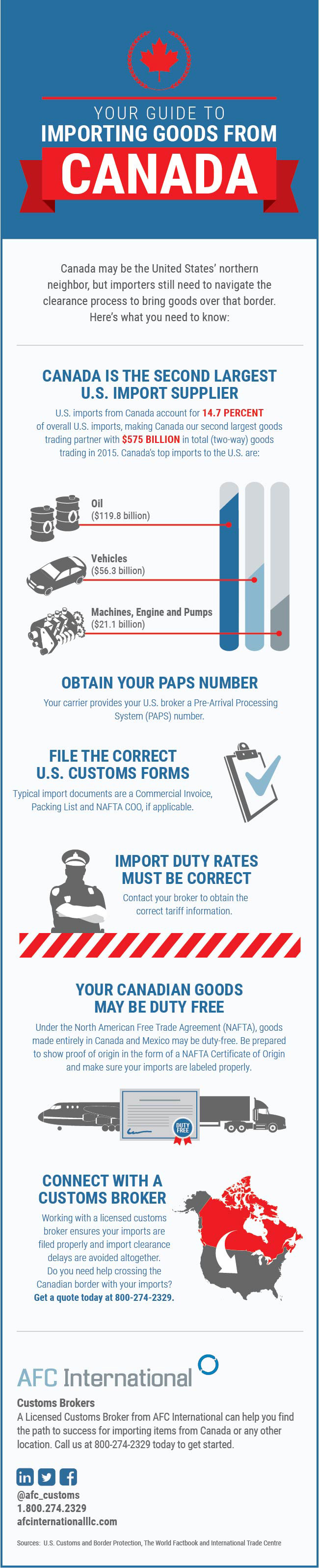 Importing Goods From Canada